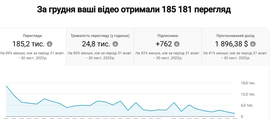 185K переглядів — $1,896